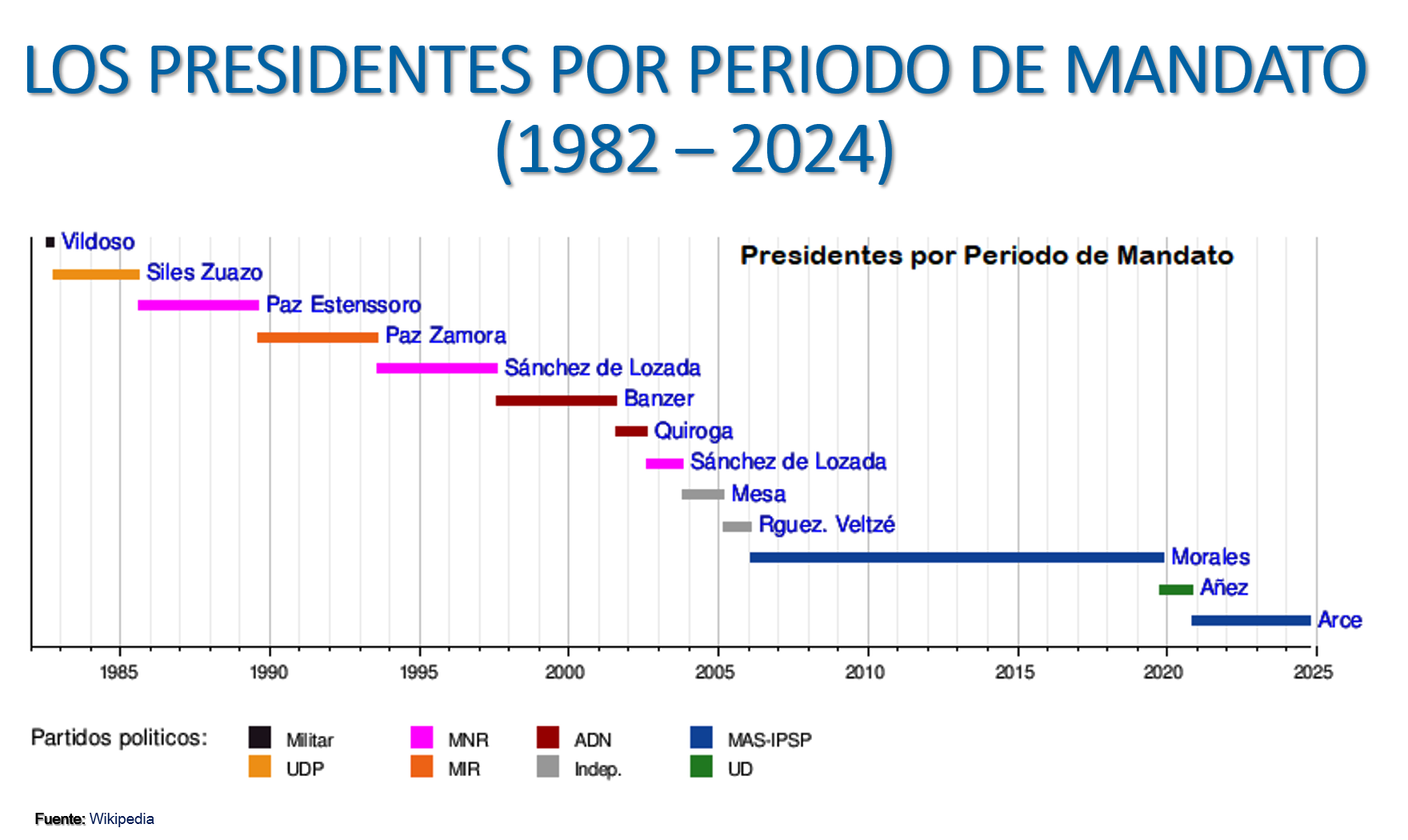 Los presidentes por periodo de mandato (1982-2024)