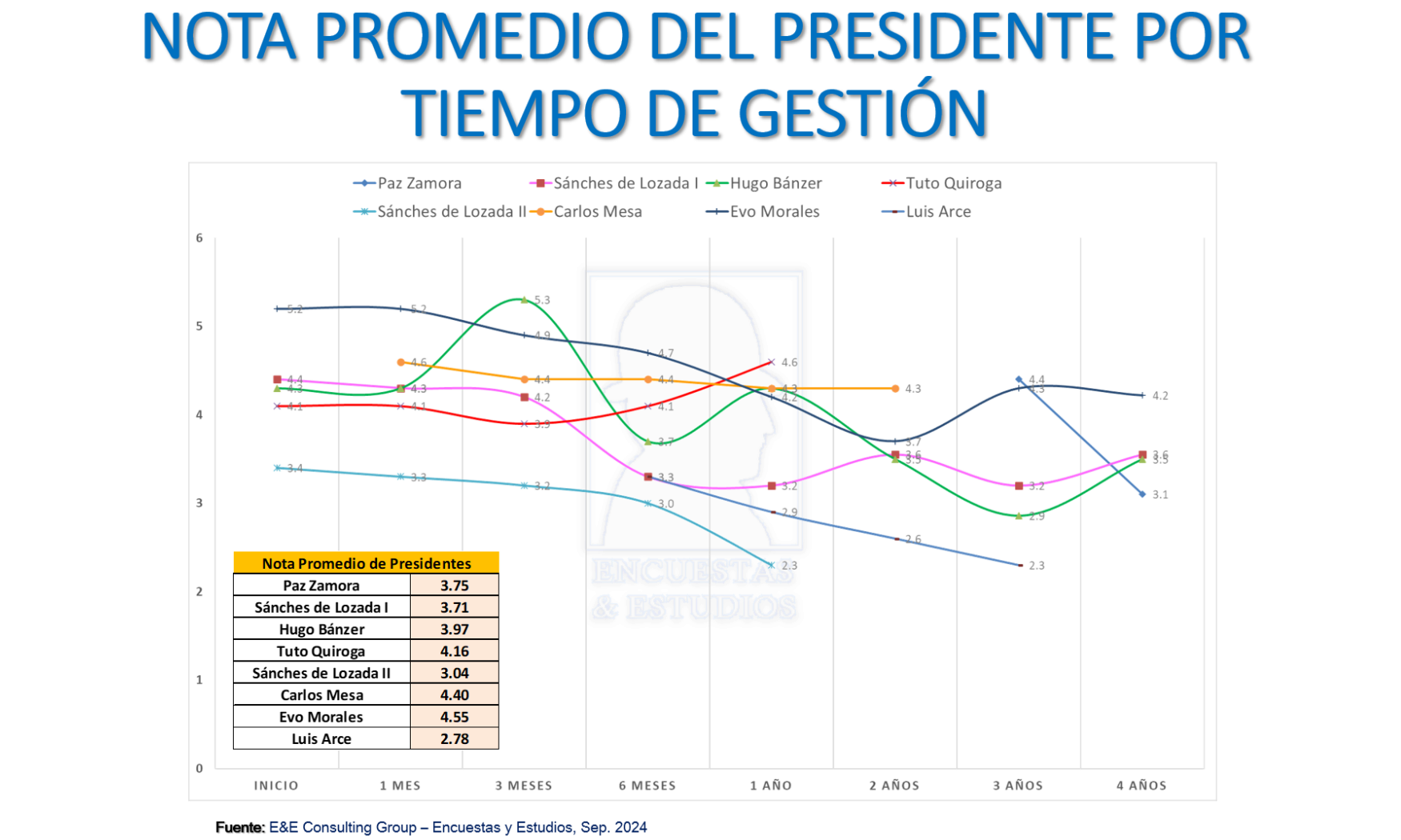 Nota promedio del presidente por tiempo de gestión