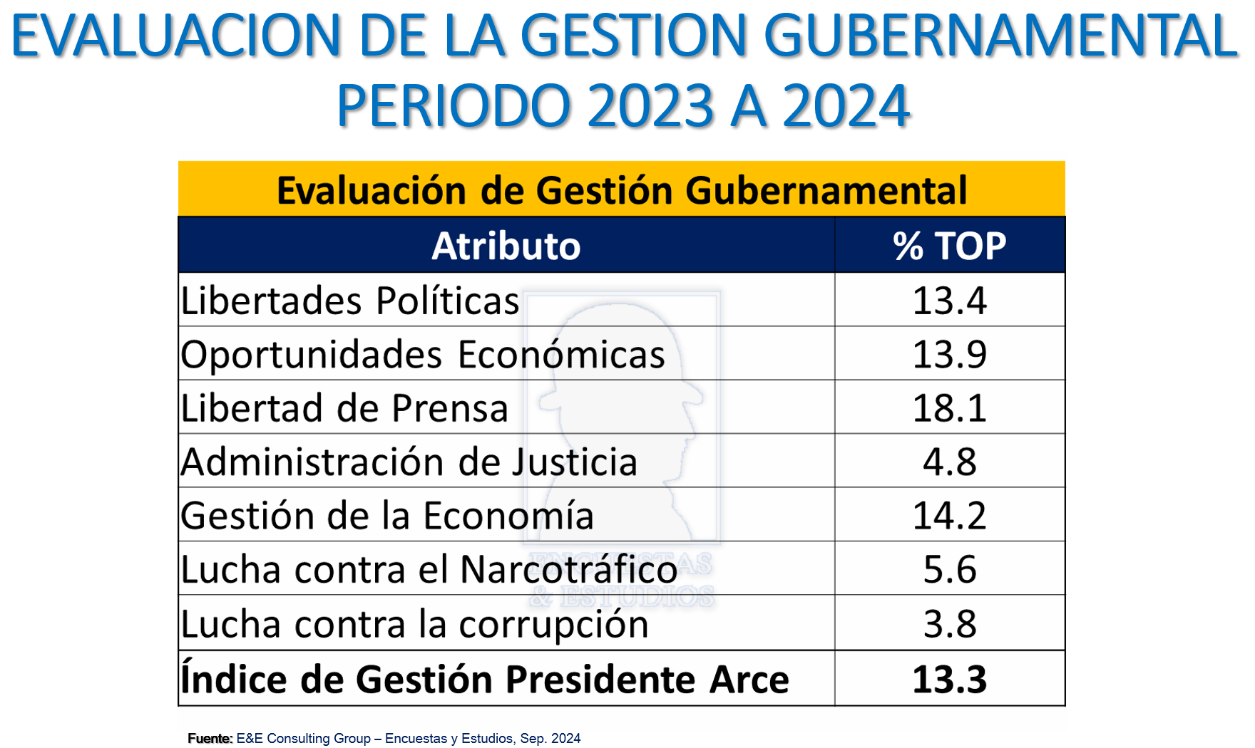 Evaluación de la gestión gubernamental (2023 a 2024)