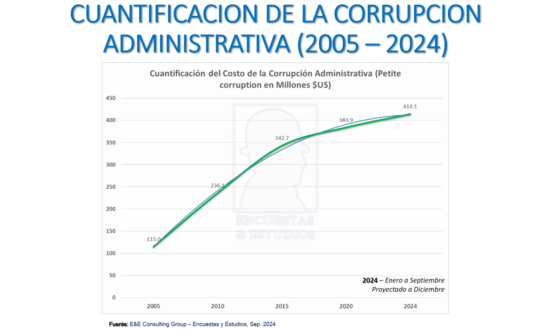 Calificación de la corrupción administrativa (2005-2024)