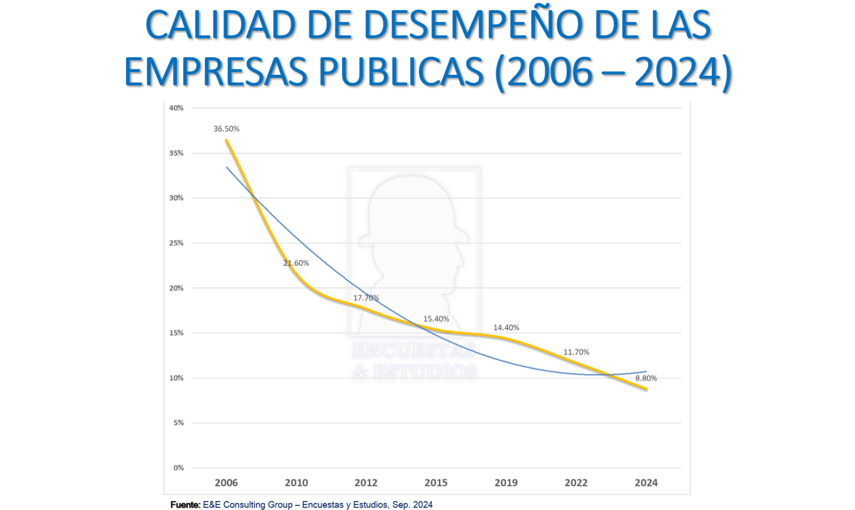 Calidad de desempeño de las empresa públicas (2006-2024)