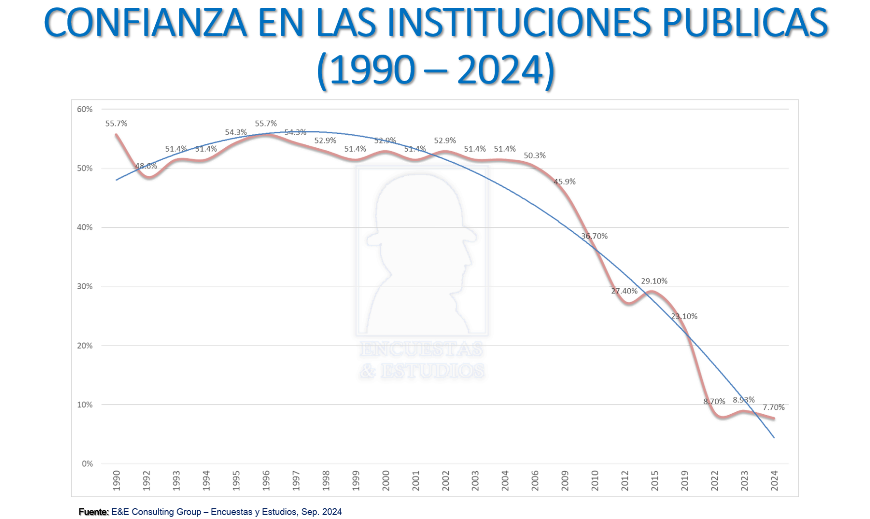 Confianza en las Instituciones Públicas (1990-2024)