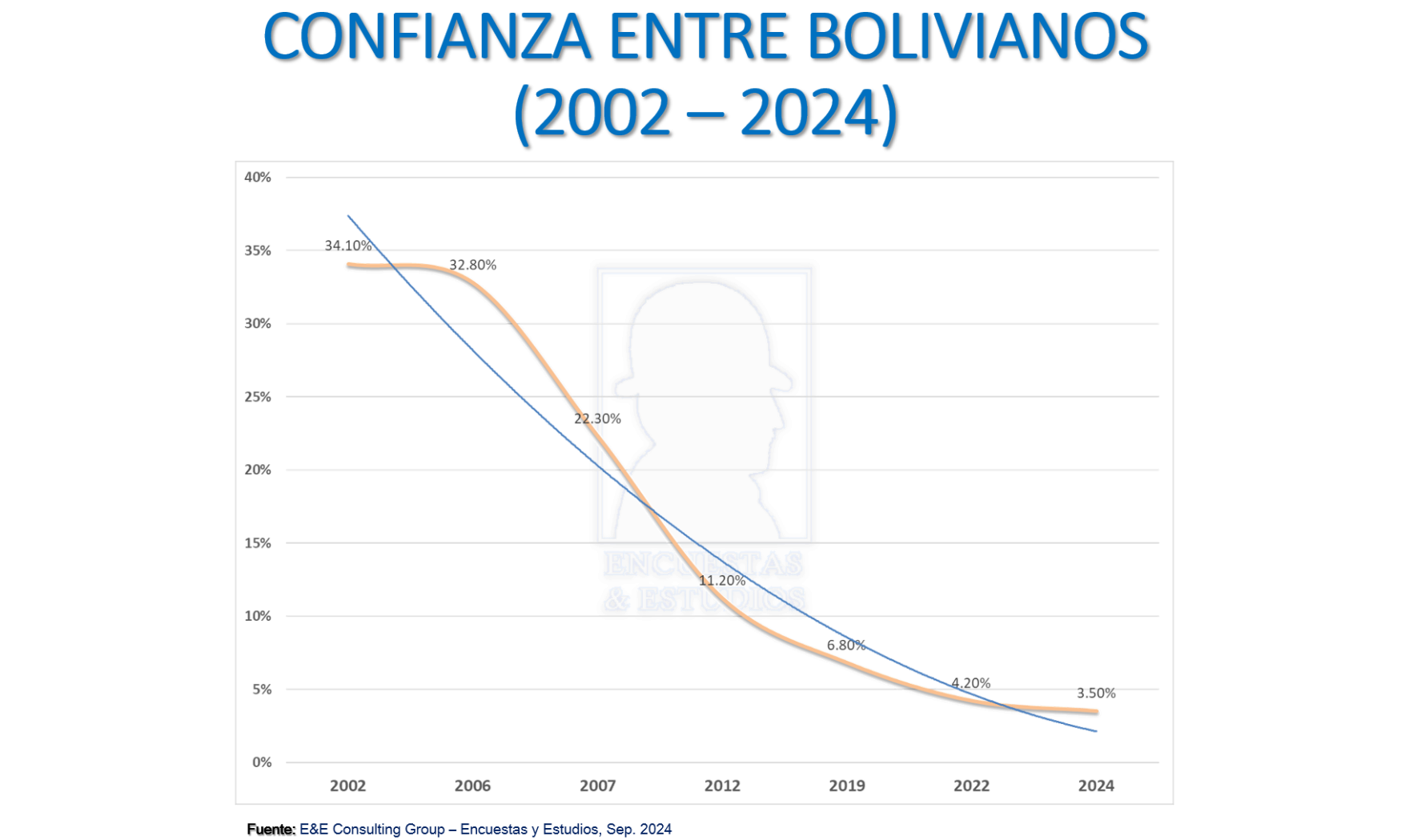 Confianza entre bolivianos (2002-2024)