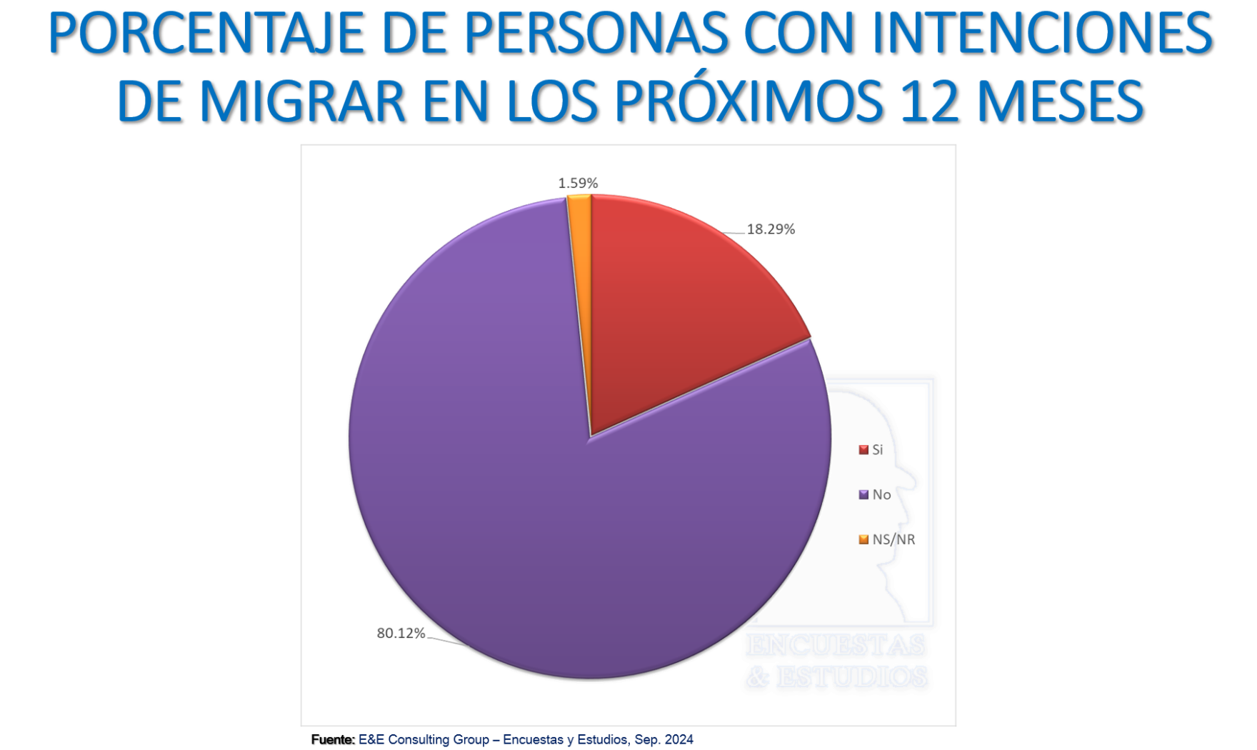 Porcentaje de personas con intenciones de migrar en los próximos 12 meses